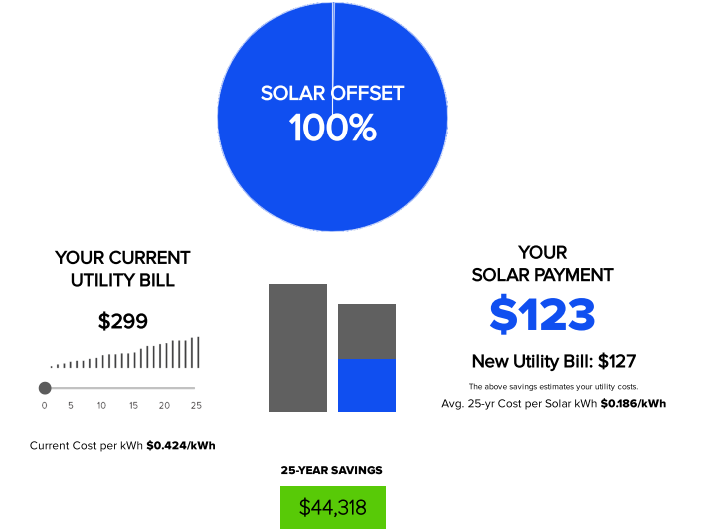 Savings on Solar Energy